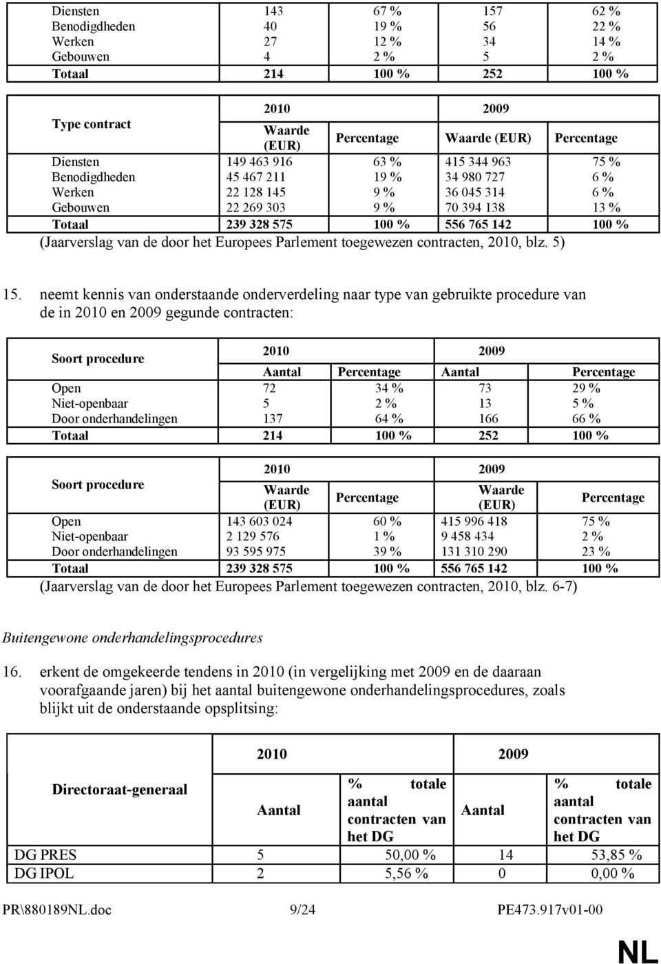 142 100 % (Jaarverslag van de door het Europees Parlement toegewezen contracten, 2010, blz. 5) 15.