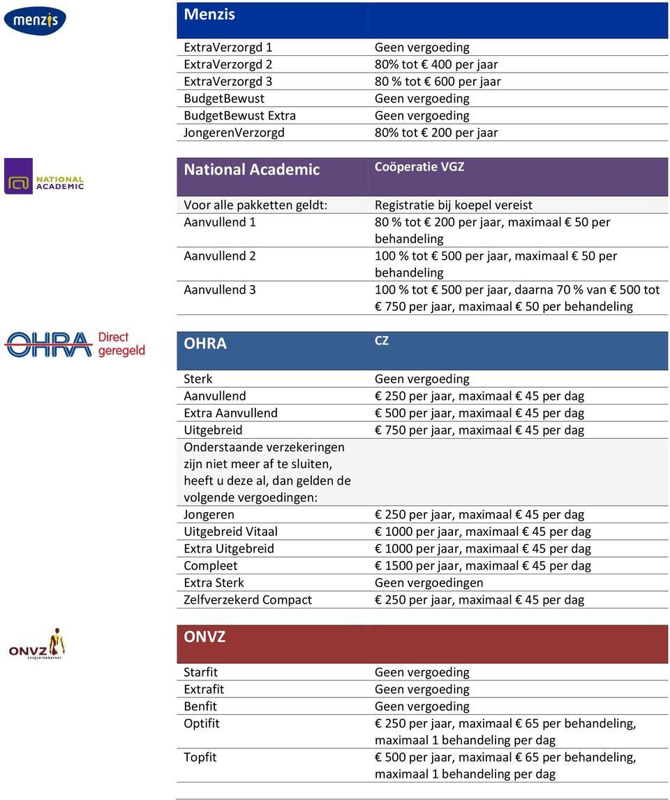 tot 200 per jaar 80 % tot 200 per jaar, maximaal 50 per 100 % tot 500 per jaar, maximaal 50 per 100 % tot 500 per jaar, daarna 70 % van 500 tot 750 per jaar, maximaal 50 per CZ 750 per jaar, maximaal