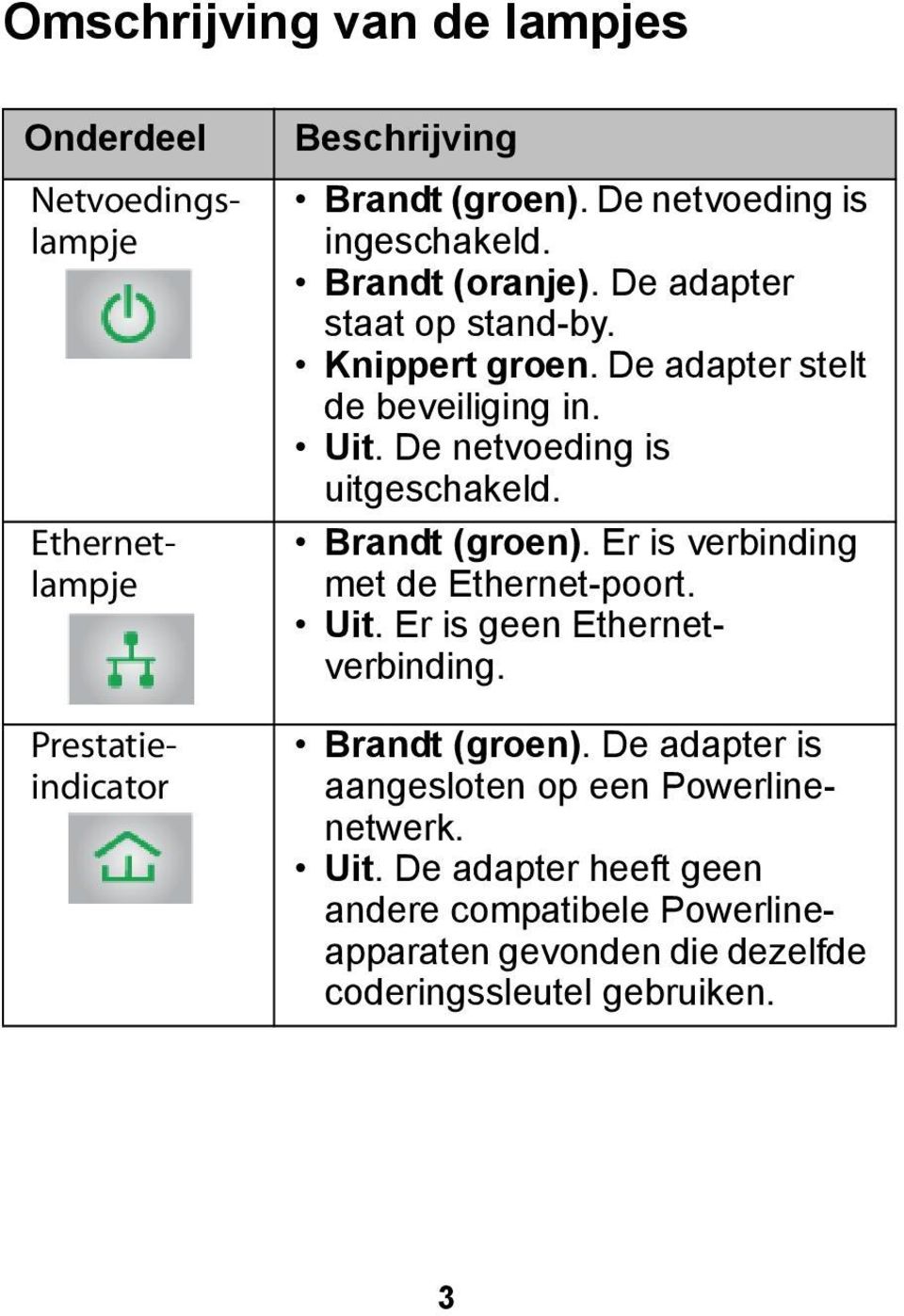 Brandt (groen). Er is verbinding met de Ethernet-poort. Uit. Er is geen Ethernetverbinding. Prestatieindicator Brandt (groen).
