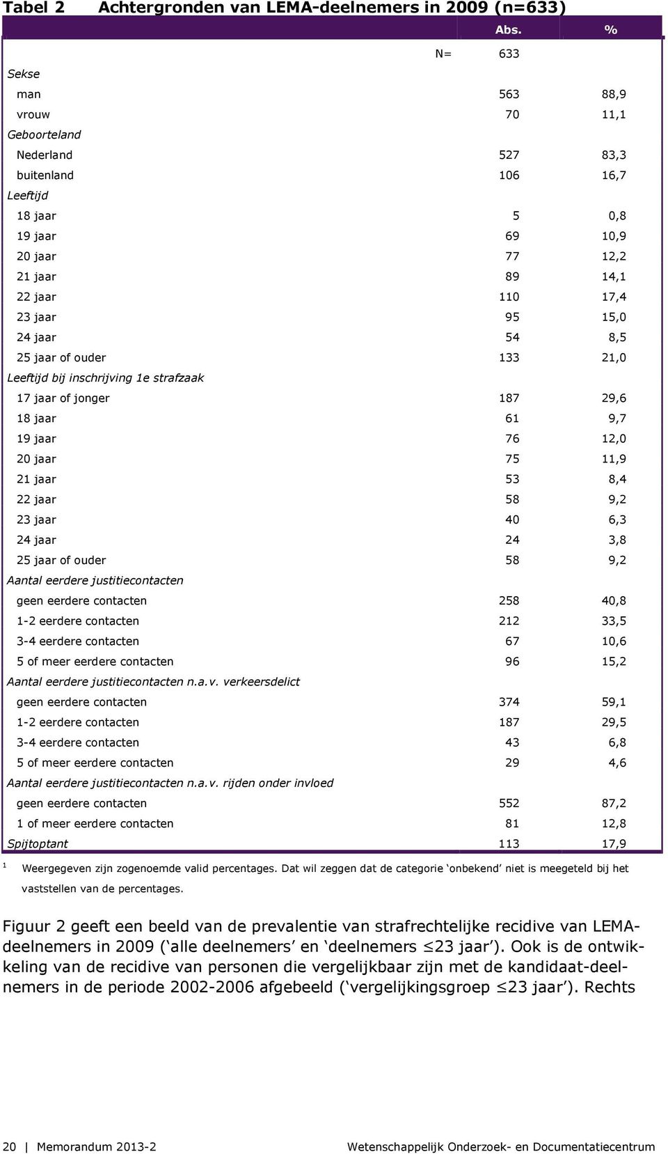 24 jaar 54 8,5 25 jaar of ouder 133 21,0 Leeftijd bij inschrijving 1e strafzaak 17 jaar of jonger 187 29,6 18 jaar 61 9,7 19 jaar 76 12,0 20 jaar 75 11,9 21 jaar 53 8,4 22 jaar 58 9,2 23 jaar 40 6,3