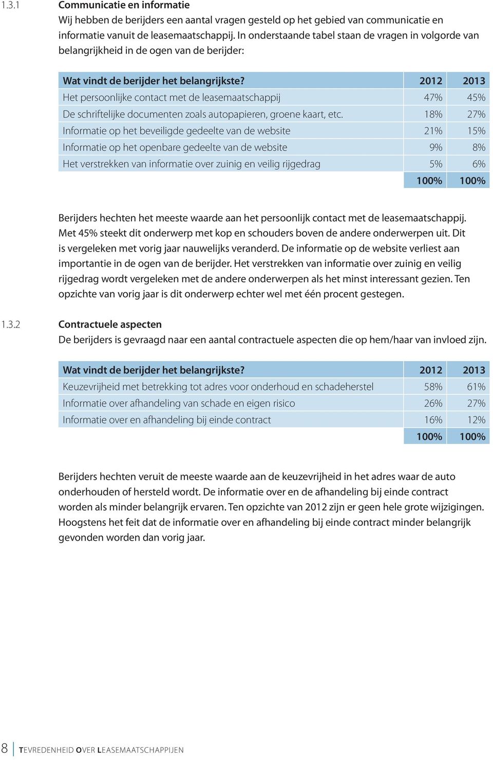 2012 2013 Het persoonlijke contact met de leasemaatschappij 47% 45% De schriftelijke documenten zoals autopapieren, groene kaart, etc.