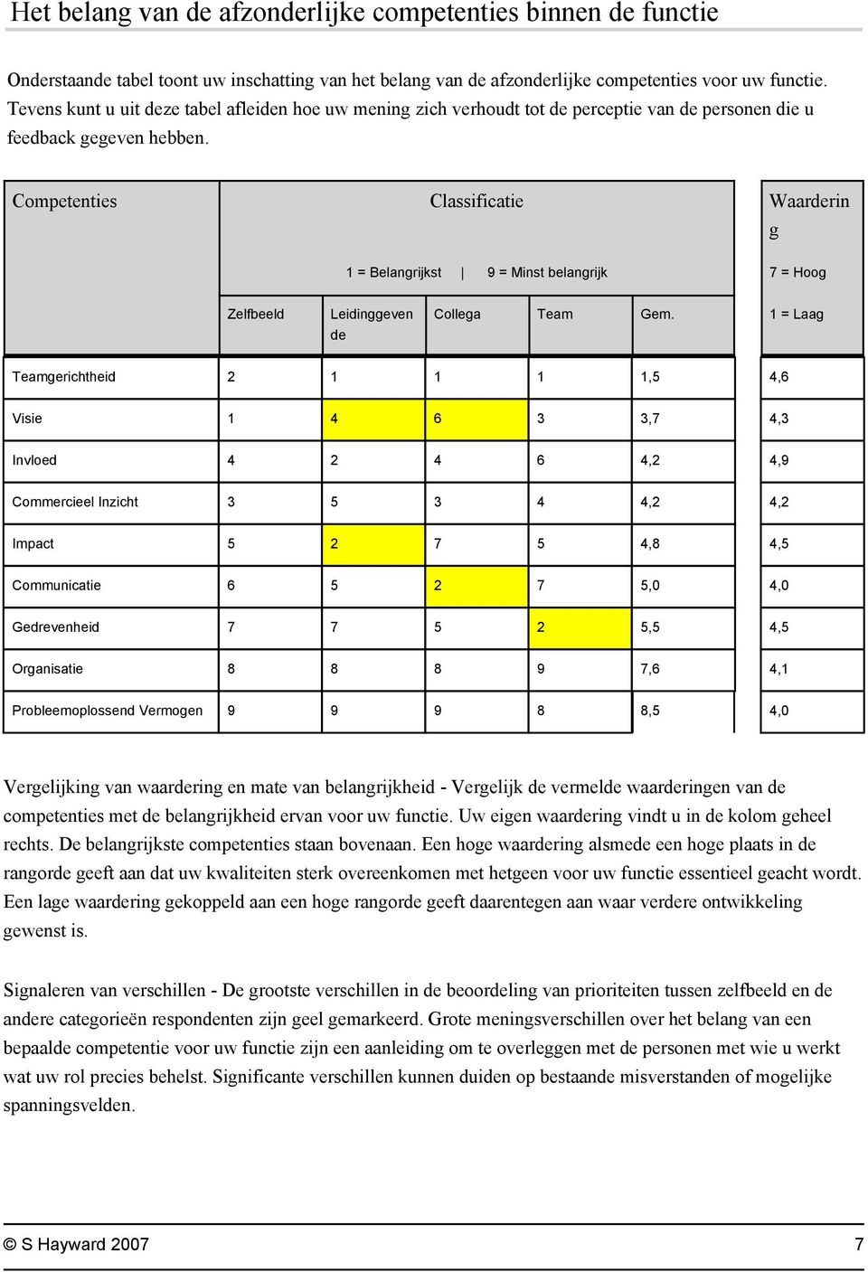 Competenties Classificatie Waarderin g 1 = Belangrijkst 9 = Minst belangrijk 7 = Hoog Zelfbeeld Leidinggeven de Collega Team Gem.