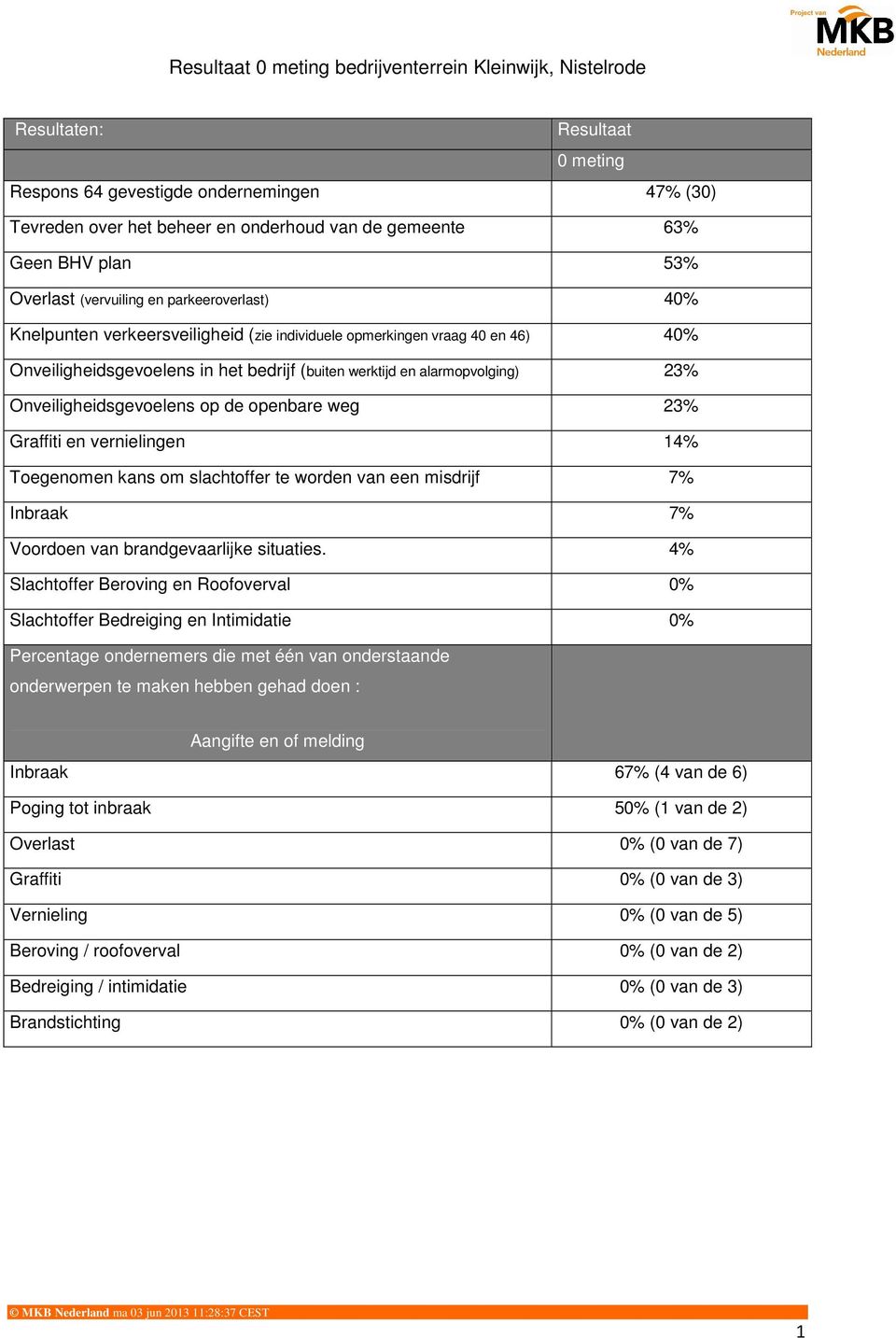 Graffiti en vernielingen 1% Toegenomen kans om slachtoffer te worden van een misdrijf 7% Inbraak 7% Voordoen van brandgevaarlijke situaties.