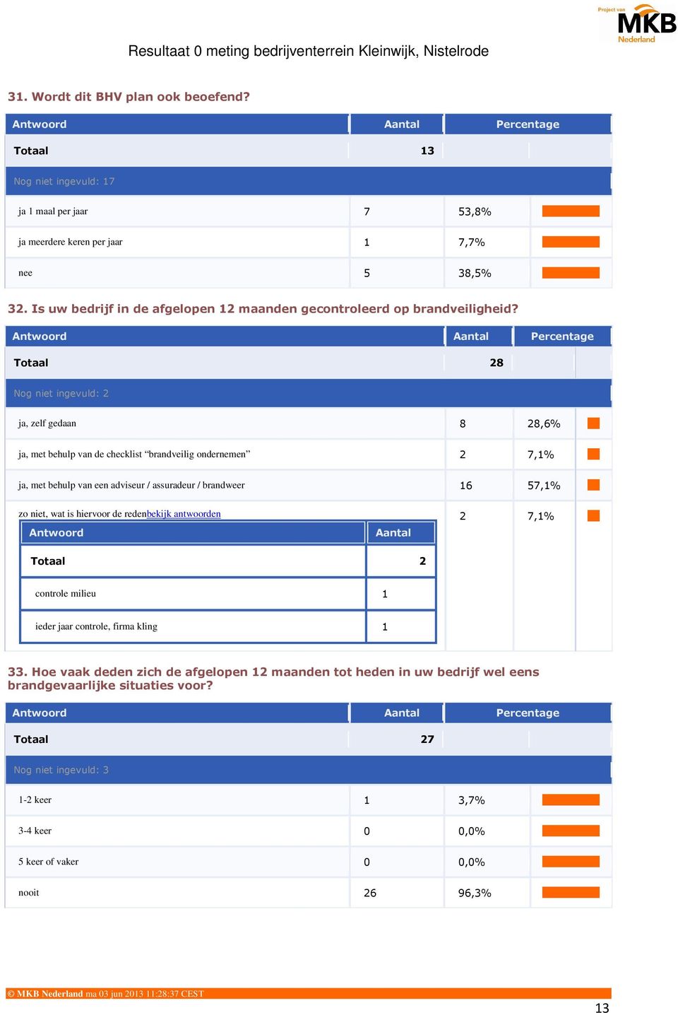 Totaal 8 Nog niet ingevuld: ja, zelf gedaan 8 8,6% ja, met behulp van de checklist brandveilig ondernemen 7,1% ja, met behulp van een adviseur / assuradeur / brandweer 16 57,1%