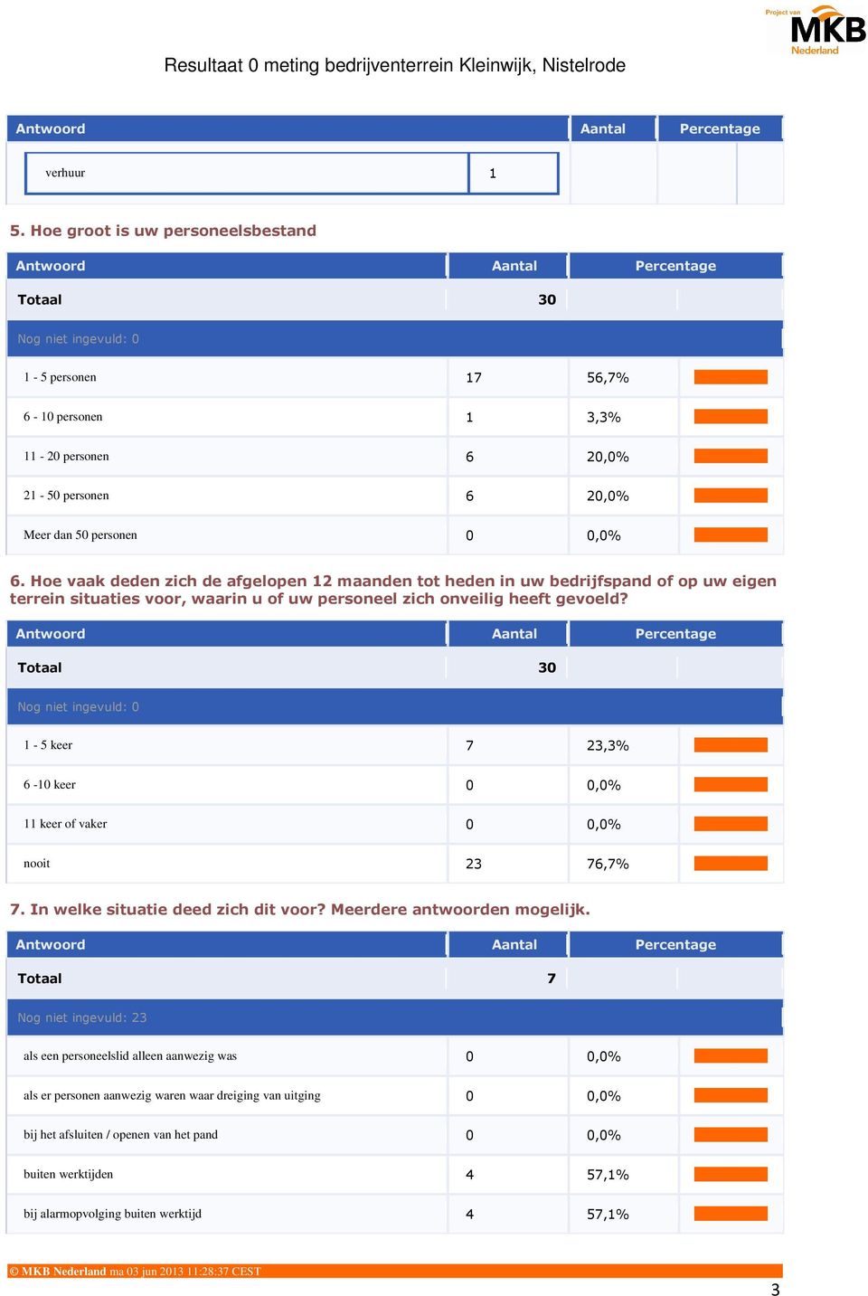 1-5 keer 7,% 6-10 keer 0 11 keer of vaker 0 nooit 76,7% 7. In welke situatie deed zich dit voor? Meerdere antwoorden mogelijk.