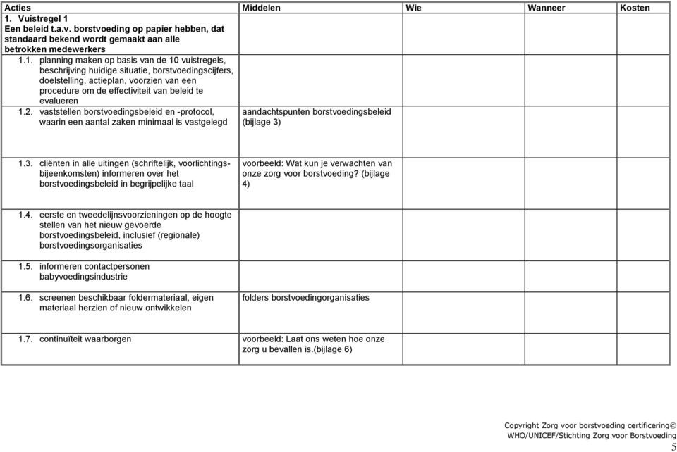 vaststellen borstvoedingsbeleid en -protocol, waarin een aantal zaken minimaal is vastgelegd aandachtspunten borstvoedingsbeleid (bijlage 3)