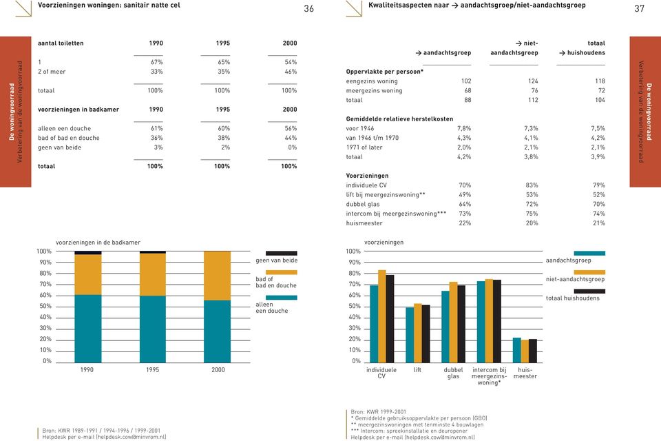 aandachtsgroep aandachtsgroep w huishoudens Oppervlakte per persoon* eengezins woning 12 124 118 meergezins woning 68 76 72 totaal 88 112 14 Gemiddelde relatieve herstelkosten voor 1946 7,8% 7,3%