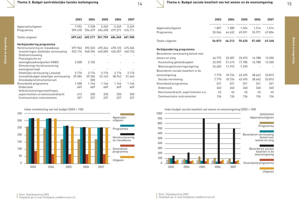 125 475.565 Investeringen stedelijke vernieuwing 553.174 548.396 44.5 436.7 44.726 Stadsvernieuwing - - - - - Planologische en woningbouwknelpunten VINEX 2.28 2.