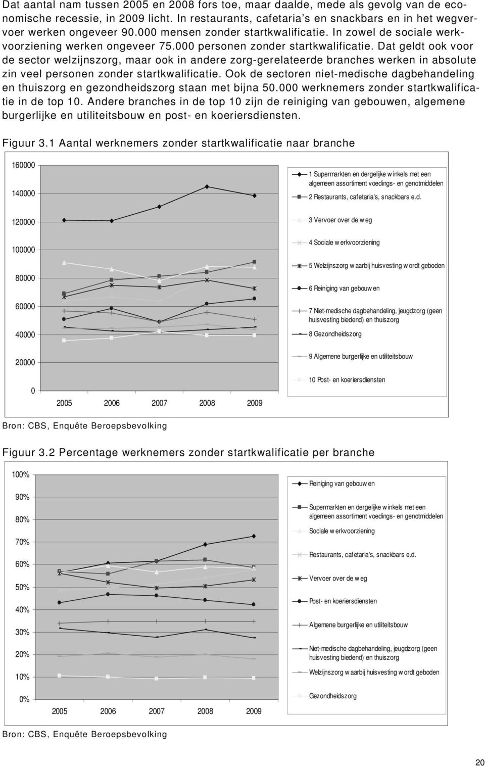 Dat geldt ook voor de sector welzijnszorg, maar ook in andere zorg-gerelateerde branches werken in absolute zin veel personen zonder startkwalificatie.