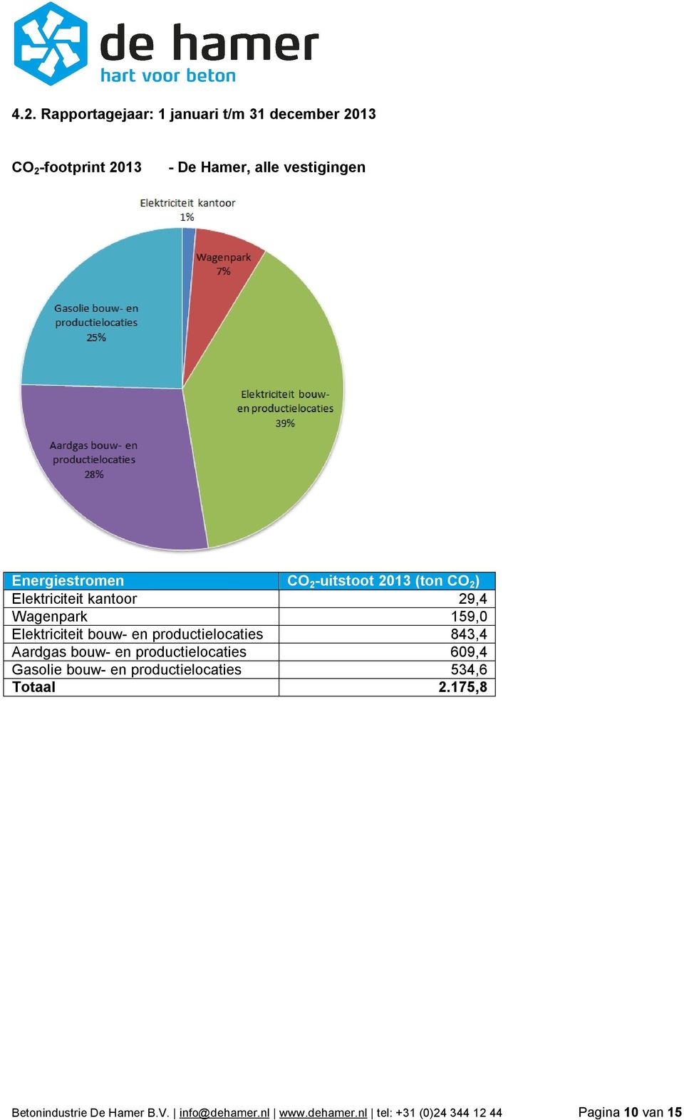 en productielocaties 843,4 Aardgas bouw- en productielocaties 609,4 Gasolie bouw- en productielocaties 534,6