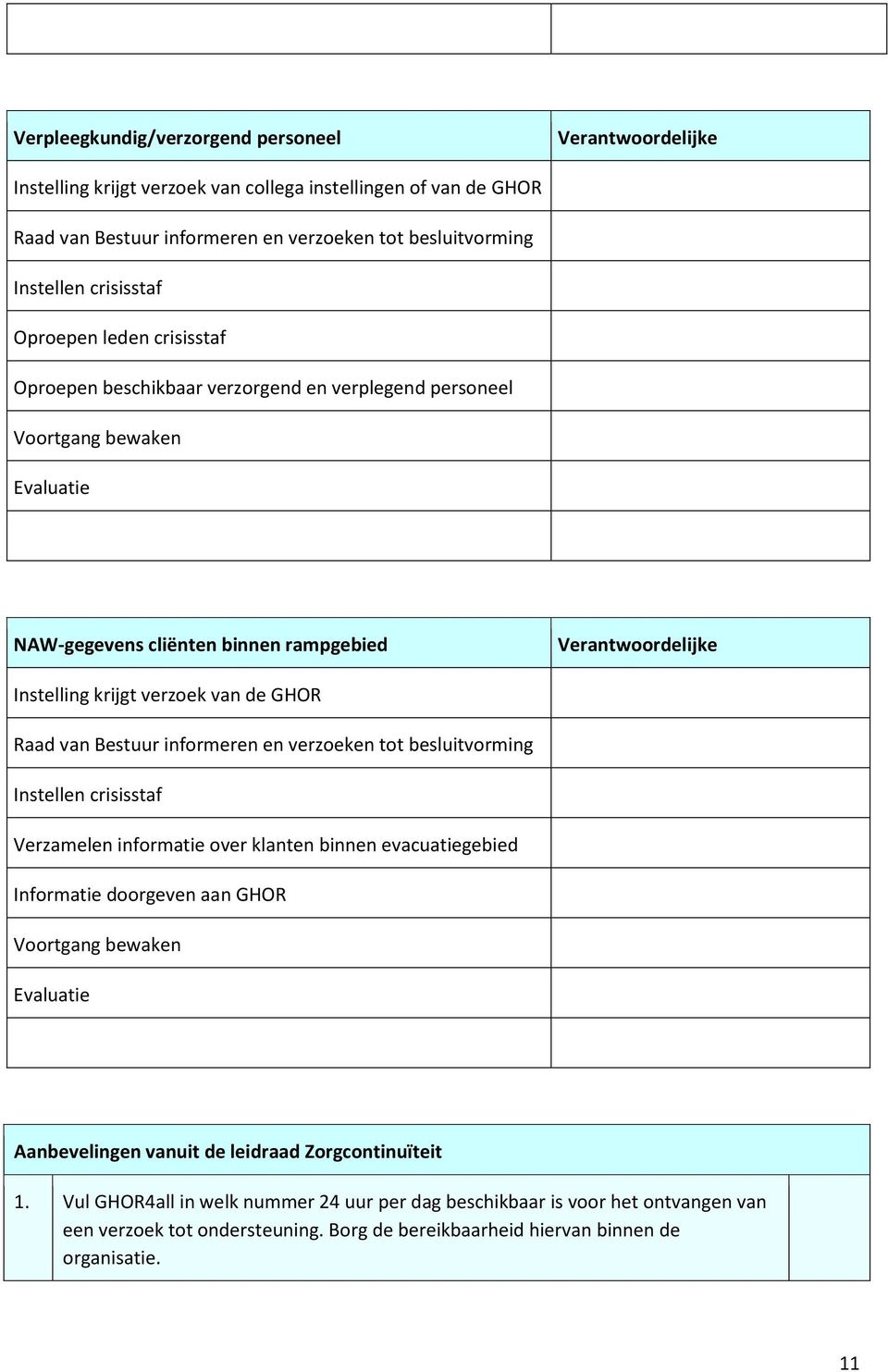 informeren en verzoeken tot besluitvorming Instellen crisisstaf Verzamelen informatie over klanten binnen evacuatiegebied Informatie doorgeven aan GHOR Voortgang bewaken Evaluatie Aanbevelingen