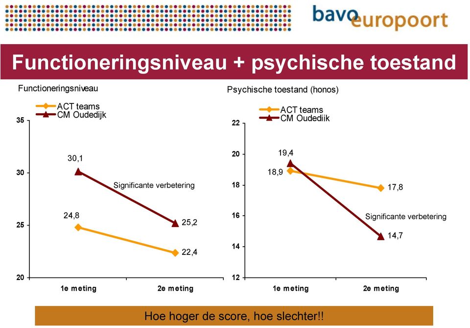 18,9 Significante verbetering 18 17,8 25 24,8 25,2 22,4 16 14 Significante