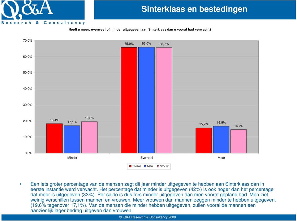 Sinterklaas dan in eerste instantie werd verwacht. Het percentage dat minder is uitgegeven (42%) is ook hoger dan het percentage dat meer is uitgegeven (3).