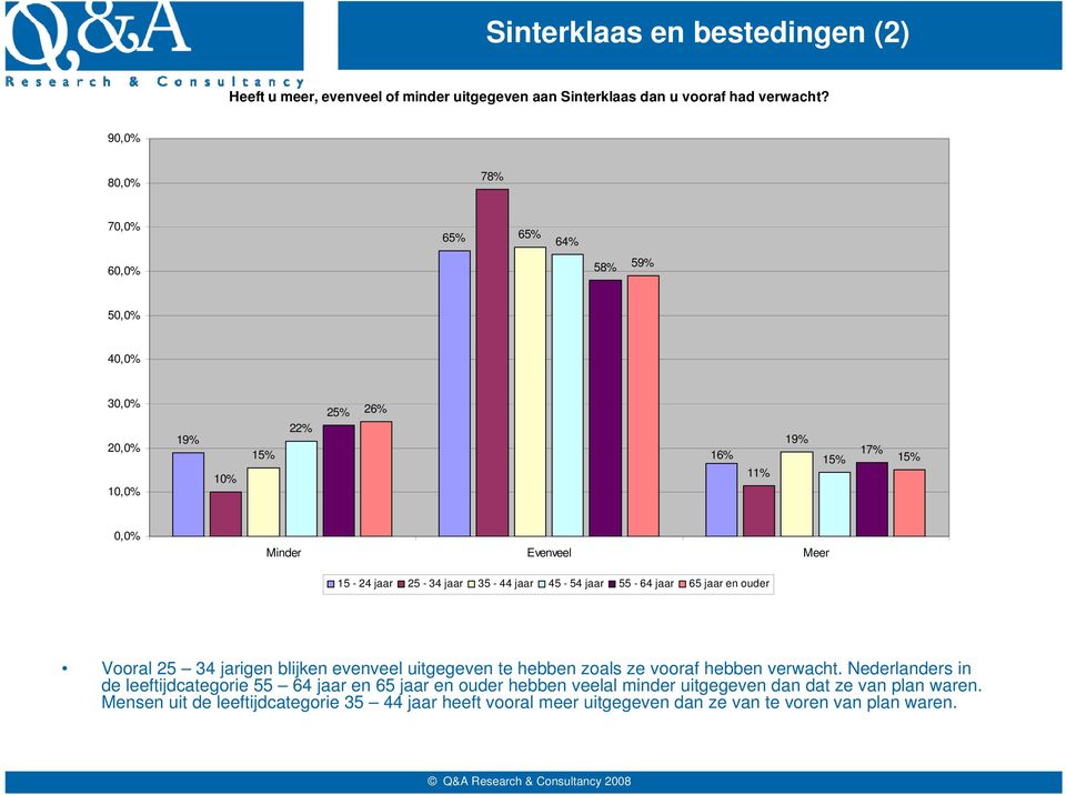 55-64 jaar 65 jaar en ouder Vooral 25 34 jarigen blijken evenveel uitgegeven te hebben zoals ze vooraf hebben verwacht.