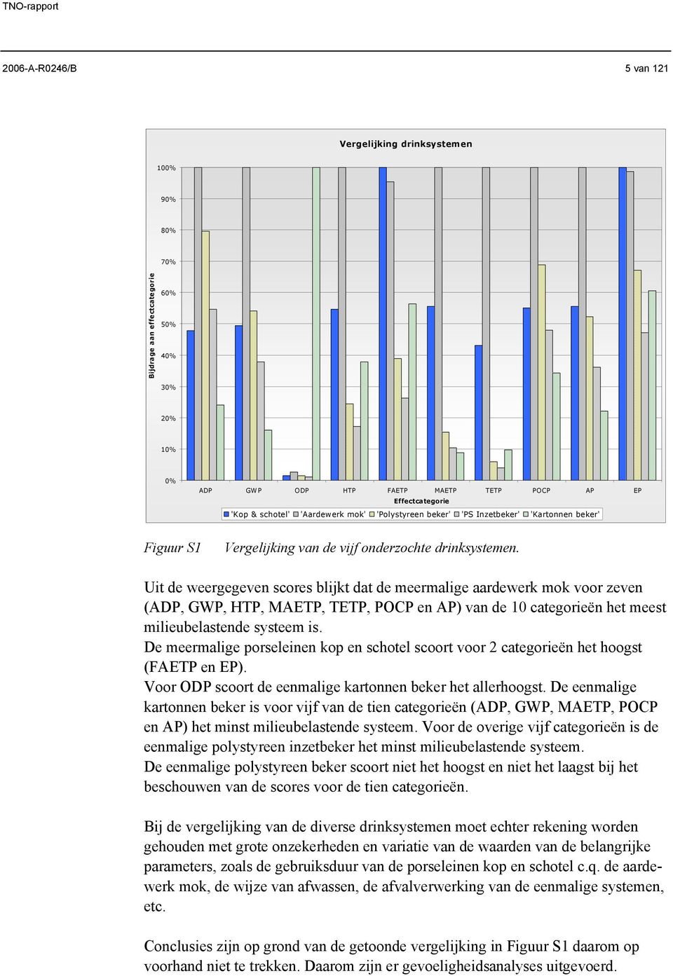 Uit de weergegeven scores blijkt dat de meermalige aardewerk mok voor zeven (ADP, GWP, HTP, MAETP, TETP, POCP en AP) van de 10 categorieën het meest milieubelastende systeem is.