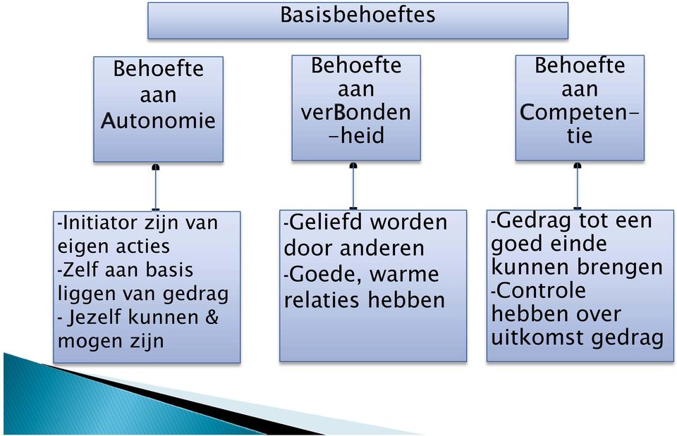 Jezelf kunnen & mogen zijn -Geliefd worden door anderen -Goede, warme relaties