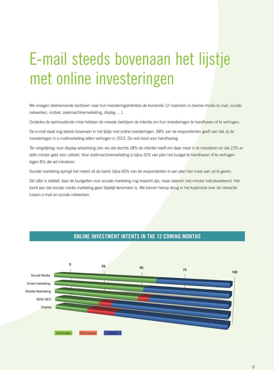 De e-mail staat nog steeds bovenaan in het lijstje met online investeringen. 58% van de respondenten geeft aan dat zij de investeringen in e-mailmarketing willen verhogen in 2013.
