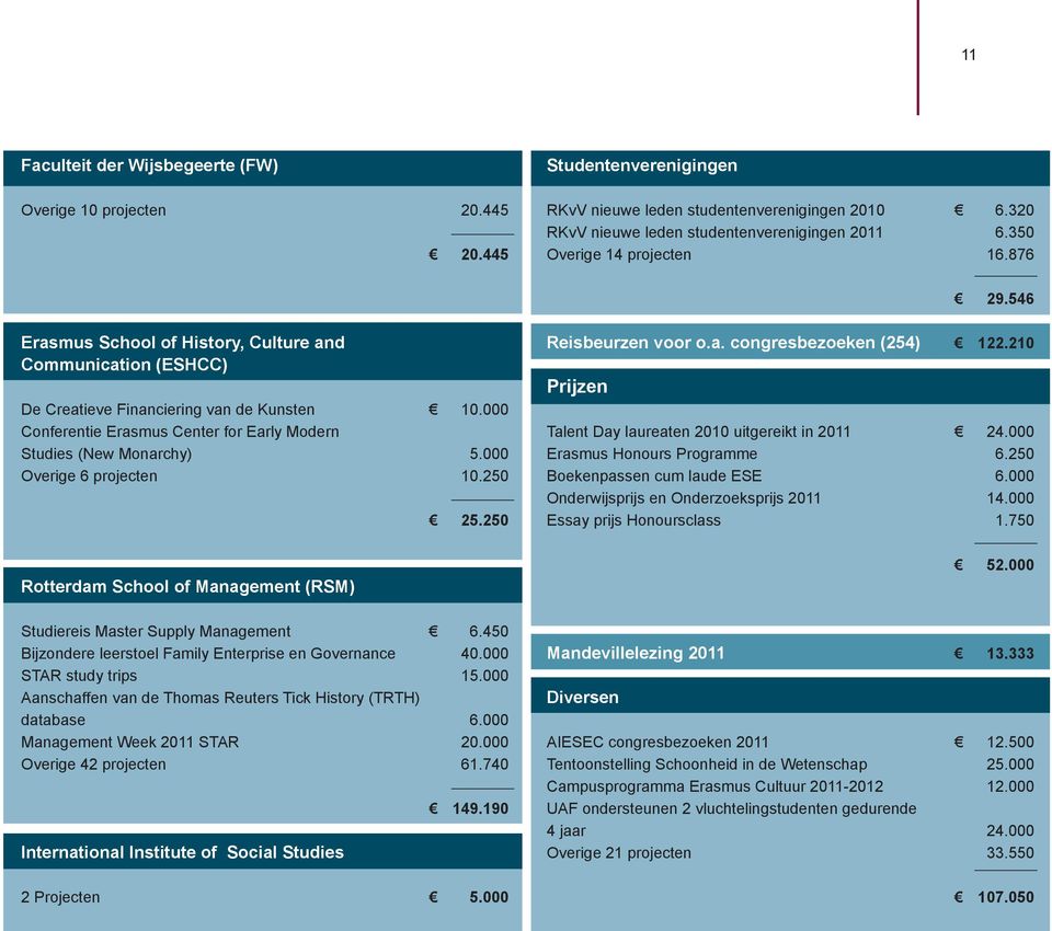 000 Conferentie Erasmus Center for Early Modern Studies (New Monarchy) 5.000 Overige 6 projecten 10.250 Rotterdam School of Management (RSM) 25.250 Studiereis Master Supply Management 6.