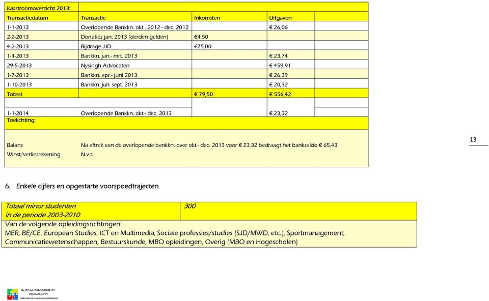 2013 20,32 Totaal 79,50 556,42 1-1-2014 Overlopende Bankkn. okt.- dec. 2013 23,32 Toelichting: Balans Na aftrek van de overlopende bankkn. over okt.- dec. 2013 voor 23,32 bedraagt het banksaldo 65,43 Winst/verliesrekening N.