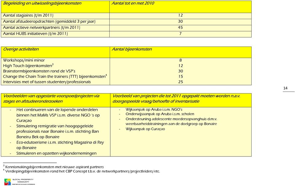 trainers (TTT) bijeenkomsten 4 Intervisies met of tussen studenten/professionals Voorbeelden van opgestarte voorspoedprojecten via stages en afstudeeronderzoeken - Het continueren van de lopende