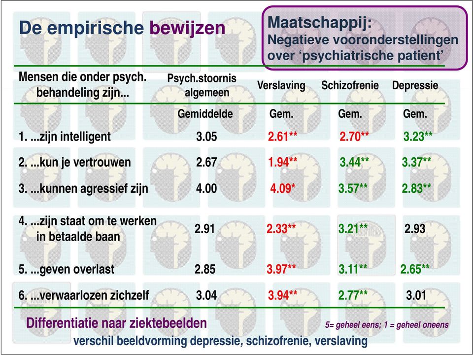 ...zijn intelligent t 305 3.05 2.61** 2.70** 3.23** 2....kun je vertrouwen 2.67 1.94** 3.44** 3.37** 3....kunnen agressief zijn 4.00 4.09* 3.57** 2.83** 4.