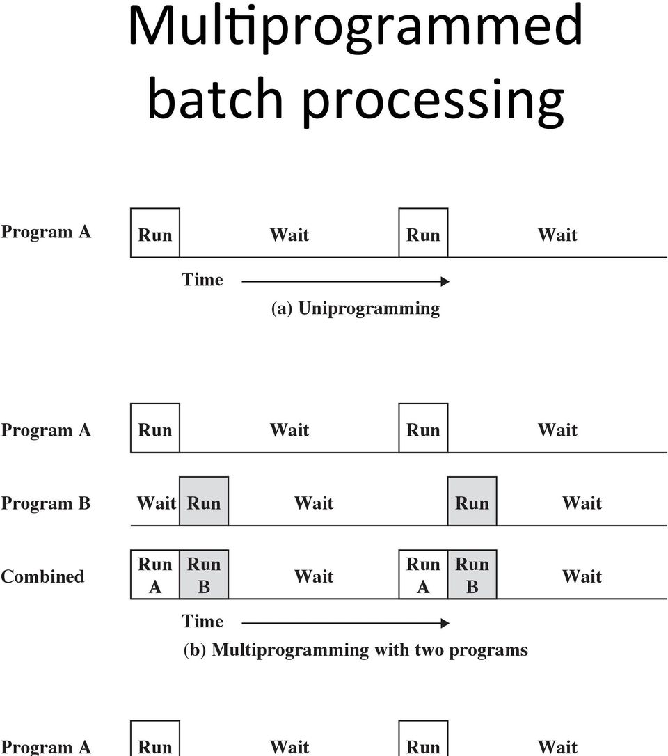 Run Wait Run Wait Program B Wait Run Wait Run Wait Combined Run