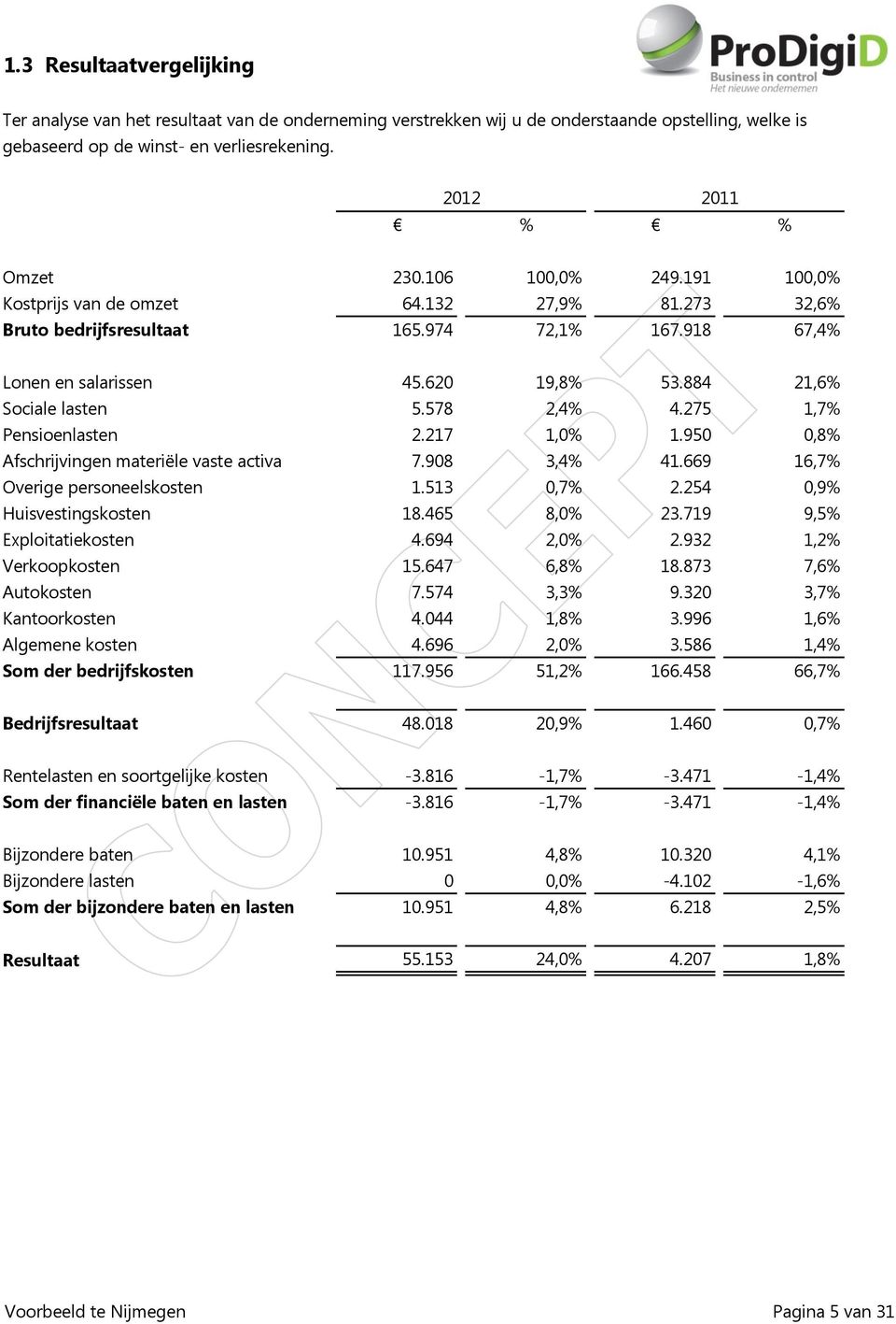 578 2,4% 4.275 1,7% Pensioenlasten 2.217 1,0% 1.950 0,8% Afschrijvingen materiële vaste activa 7.908 3,4% 41.669 16,7% Overige personeelskosten 1.513 0,7% 2.254 0,9% Huisvestingskosten 18.465 8,0% 23.