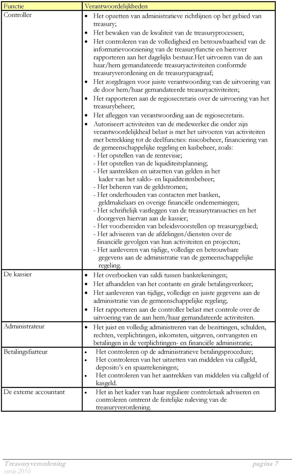 het uitvoeren van de aan haar/hem gemandateerde treasuryactiviteiten conformde treasuryverordening en de treasuryparagraaf; Het zorgdragen voor juiste verantwoording van de uitvoering van de door