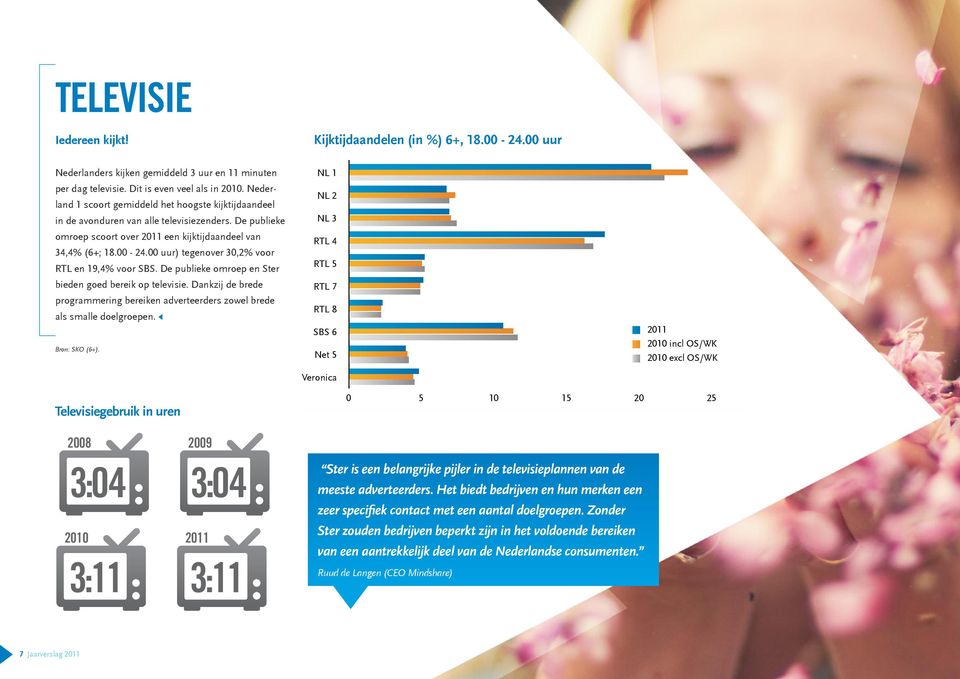 00 uur) tegenover 30,2% voor RTL en 19,4% voor SBS. De publieke omroep en Ster bieden goed bereik op televisie.