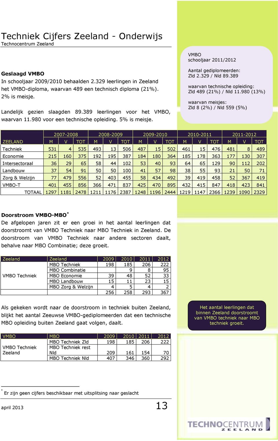 389 waarvan technische opleiding: Zld 489 (21%) / Nld 11.