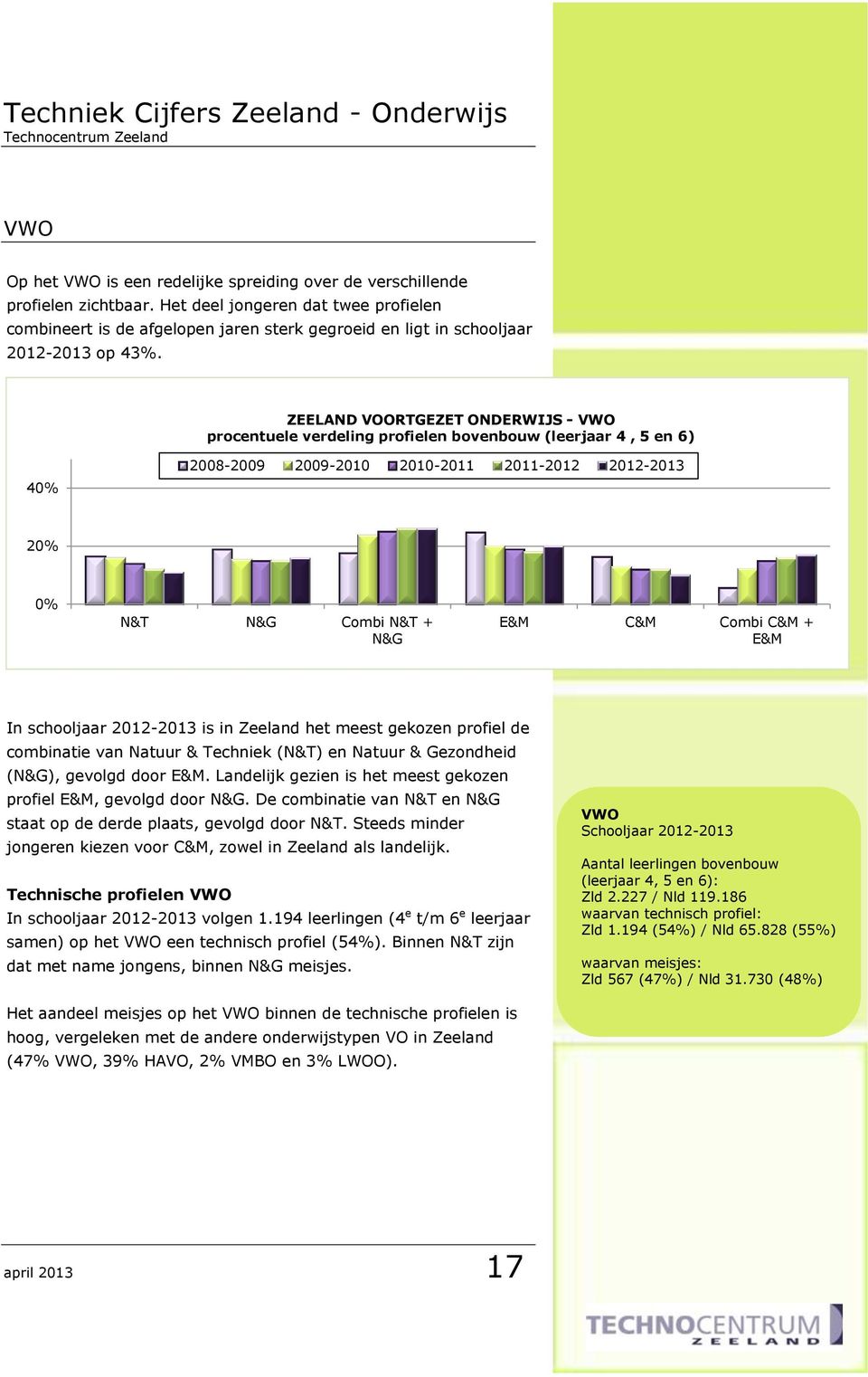 ZEELAND VOORTGEZET ONDERWIJS - VWO procentuele verdeling profielen bovenbouw (leerjaar 4, 5 en 6) 40% 2008-2009 2009-2010 2010-2011 2011-2012 2012-2013 20% 0% N&T N&G Combi N&T + N&G E&M C&M Combi