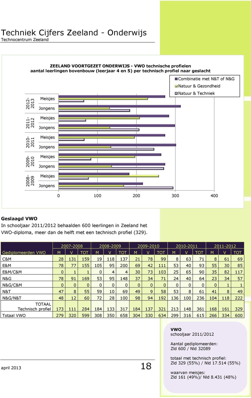 Geslaagd VWO In schooljaar 2011/2012 behaalden 600 leerlingen in Zeeland het VWO-diploma, meer dan de helft met een technisch profiel (329).