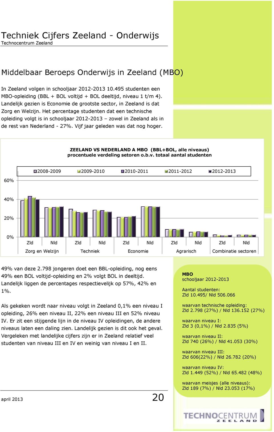 Het percentage studenten dat een technische opleiding volgt is in schooljaar 2012-2013 zowel in Zeeland als in de rest van Nederland - 27%. Vijf jaar geleden was dat nog hoger.