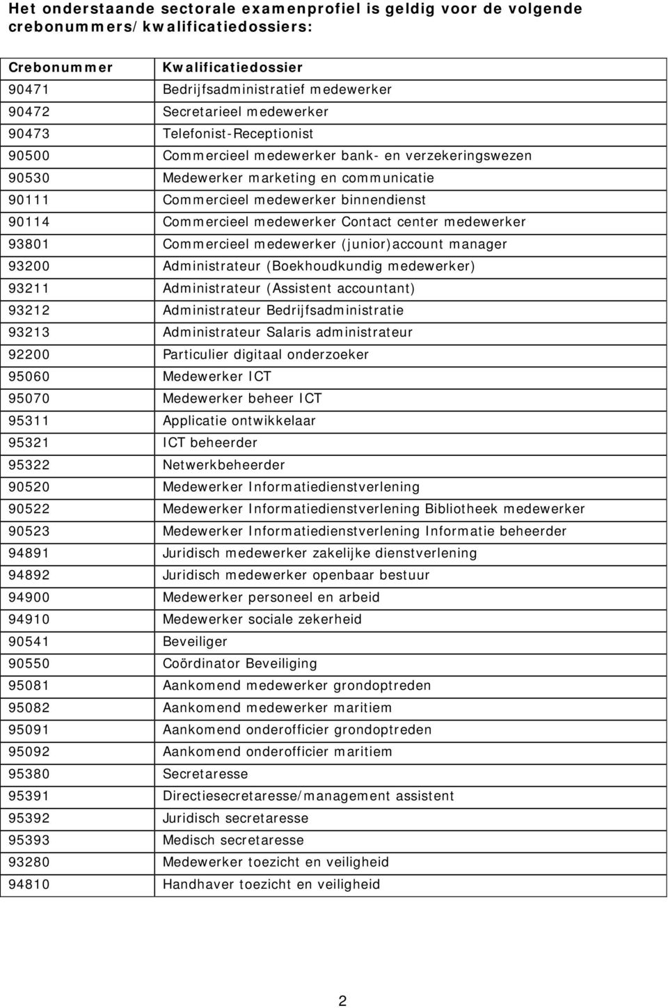 medewerker Contact center medewerker 93801 Commercieel medewerker (junior)account manager 93200 Administrateur (Boekhoudkundig medewerker) 93211 Administrateur (Assistent accountant) 93212