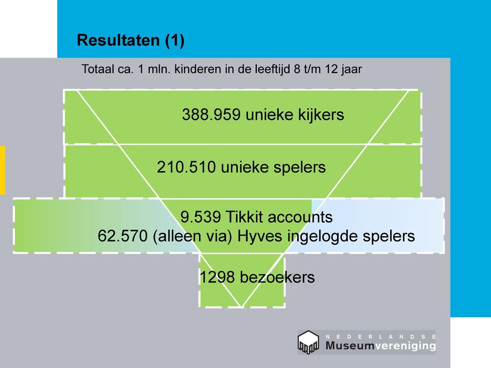 959 unieke kijkers 210.510 unieke spelers 9.