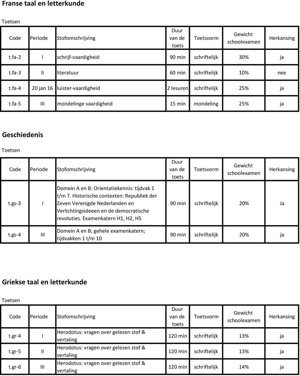 Historische contexten: Republiek der Zeven Verenigde Nederlanden en Verlichtingsideeen en de democratische revoluties. Examenkatern H1, H2, H5 90 min schriftelijk 20% Ja t.