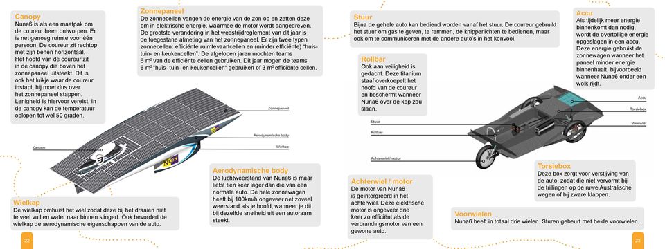 In de canopy kan de temperatuur oplopen tot wel 50 graden. Zonnepaneel De zonnecellen vangen de energie van de zon op en zetten deze om in elektrische energie, waarmee de motor wordt aangedreven.