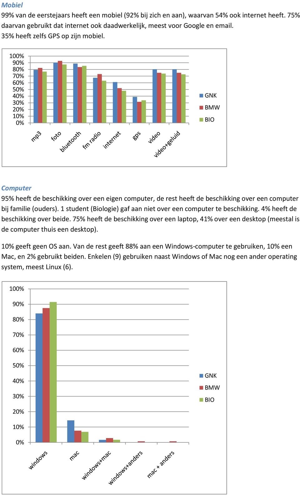 100% 90% 80% 70% 60% 50% 40% 30% 20% 10% 0% GNK BMW BIO Computer 95% heeft de beschikking over een eigen computer, de rest heeft de beschikking over een computer bij familie (ouders).