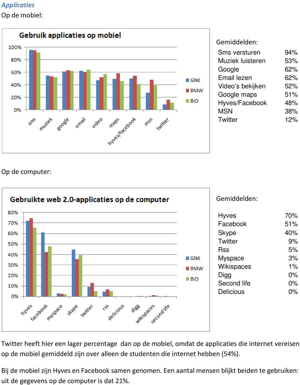 Twitter heeft hier een lager percentage dan op de mobiel, omdat de applicaties die internet vereisen op de mobiel gemiddeld zijn over alleen de studenten die