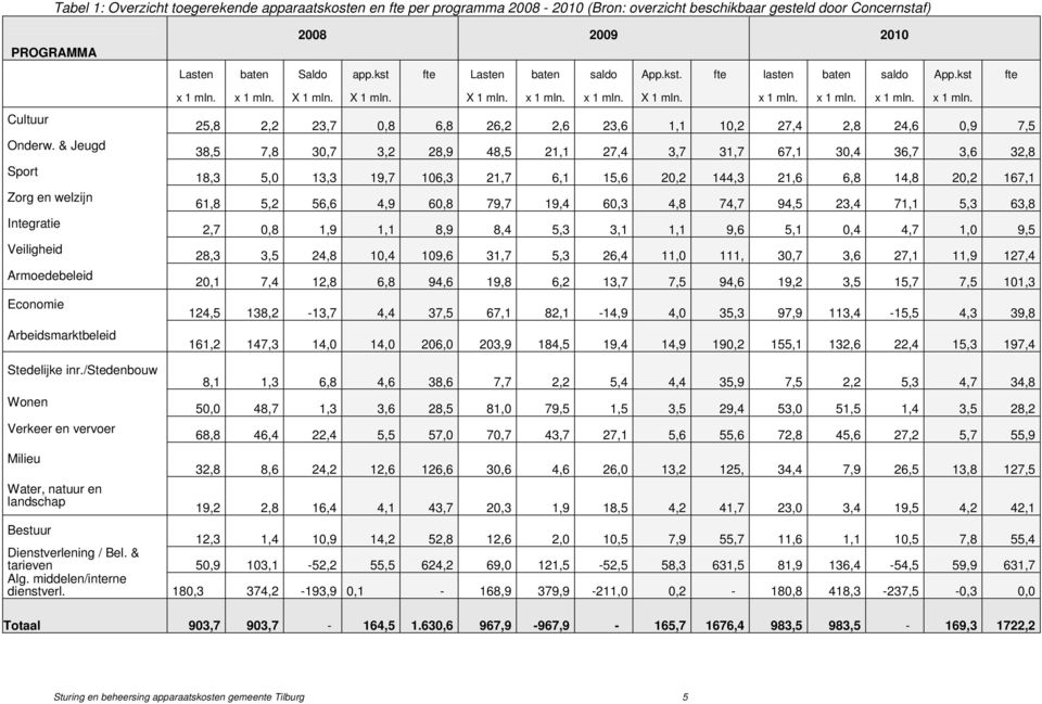 kst fte x 1 mln.