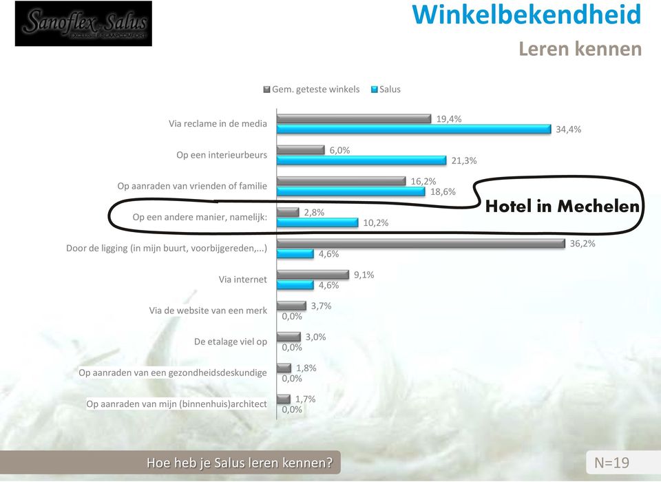 een andere manier, namelijk: 2,8% 10,2% 16,2% 18,6% Hotel in Mechelen Door de ligging (in mijn buurt, voorbijgereden,.