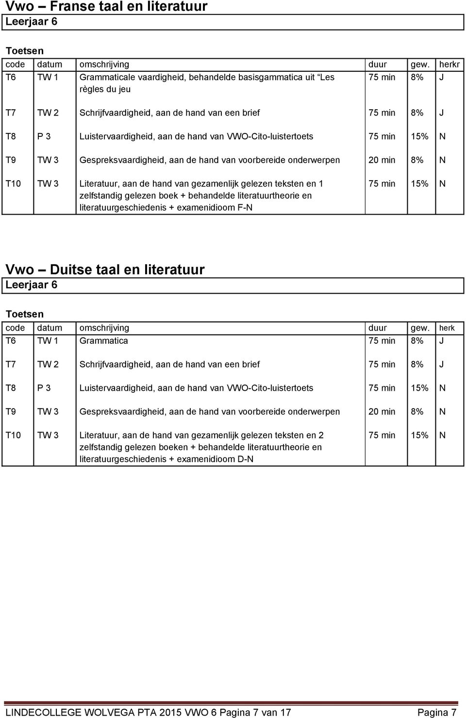 VWO-Cito-luistertoets 15% T9 Gespreksvaardigheid, aan de hand van voorbereide onderwerpen 20 min 8% T10 Literatuur, aan de hand van gezamenlijk gelezen teksten en 1 zelfstandig gelezen boek +