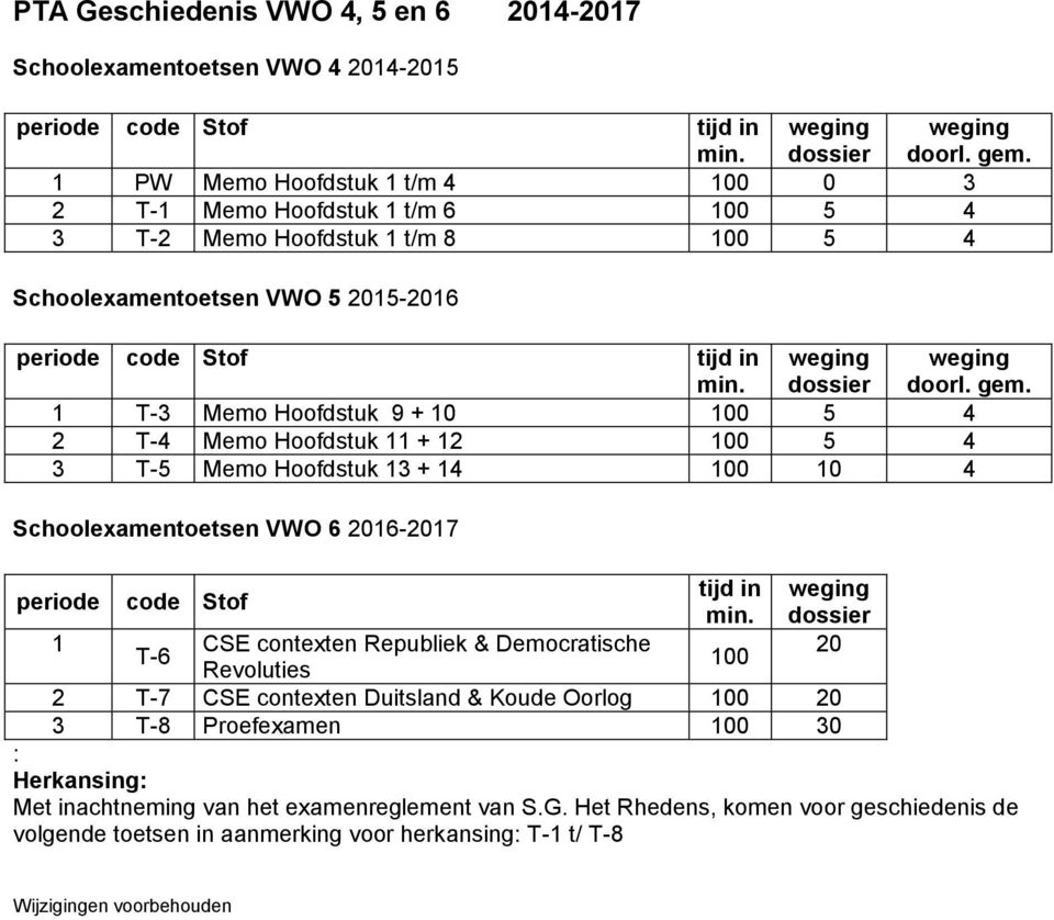 Schoolexamentoetsen VWO 6 06-07 code Stof 0 C contexten Republiek & Democratische T-6 Revoluties 00 T-7 C contexten Duitsland & Koude Oorlog 00 0 T-8