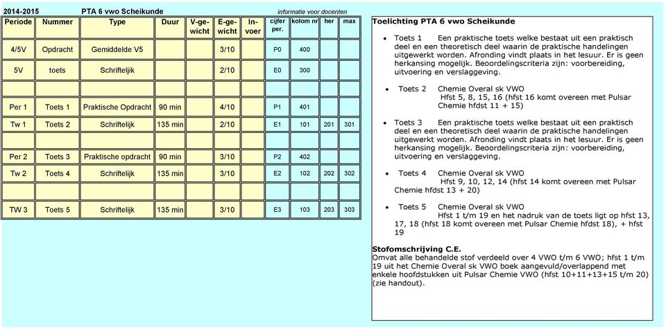 Scheikunde Toets 1 Een praktische toets welke bestaat uit een praktisch deel en een theoretisch deel waarin de praktische handelingen uitgewerkt worden. Afronding vindt plaats in het lesuur.