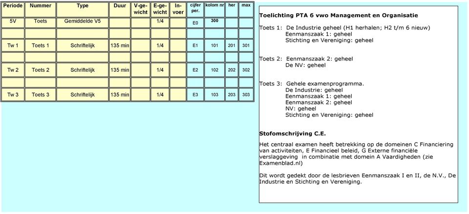 geheel Toets 3: Gehele examenprogramma. De Industrie: geheel Ee