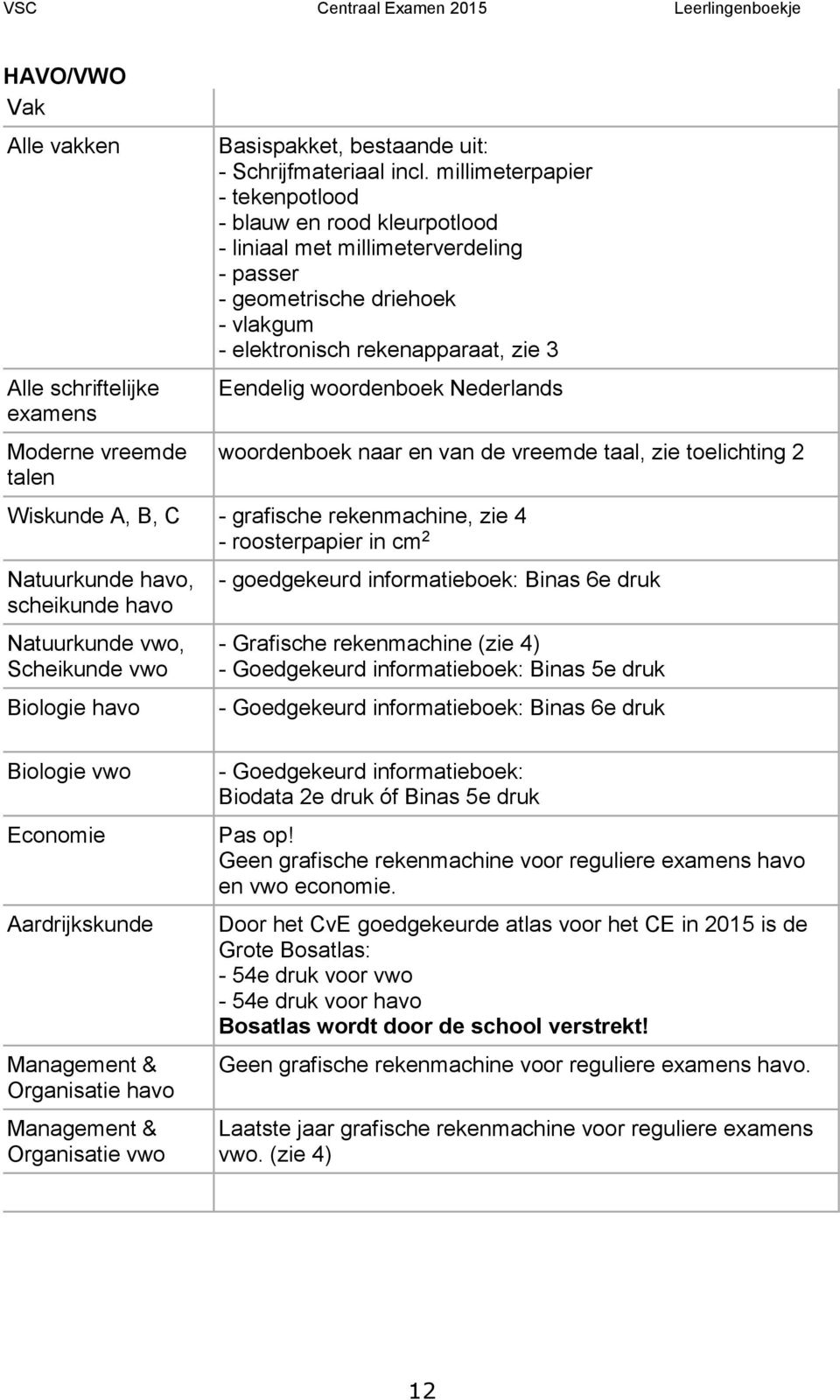 Nederlands woordenboek naar en van de vreemde taal, zie toelichting 2 Wiskunde A, B, C - grafische rekenmachine, zie 4 - roosterpapier in cm 2 Natuurkunde havo, scheikunde havo Natuurkunde vwo,