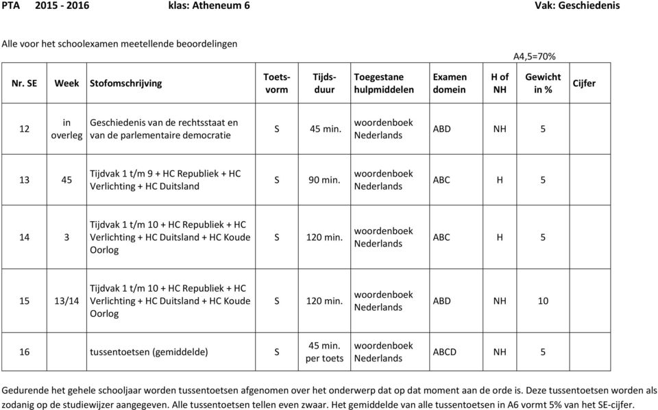 woordenboek Nederlands ABC 5 14 3 Tijdvak 1 t/m 10 + C Republiek + C Verlichting + C Duitsland + C Koude Oorlog 120 min.