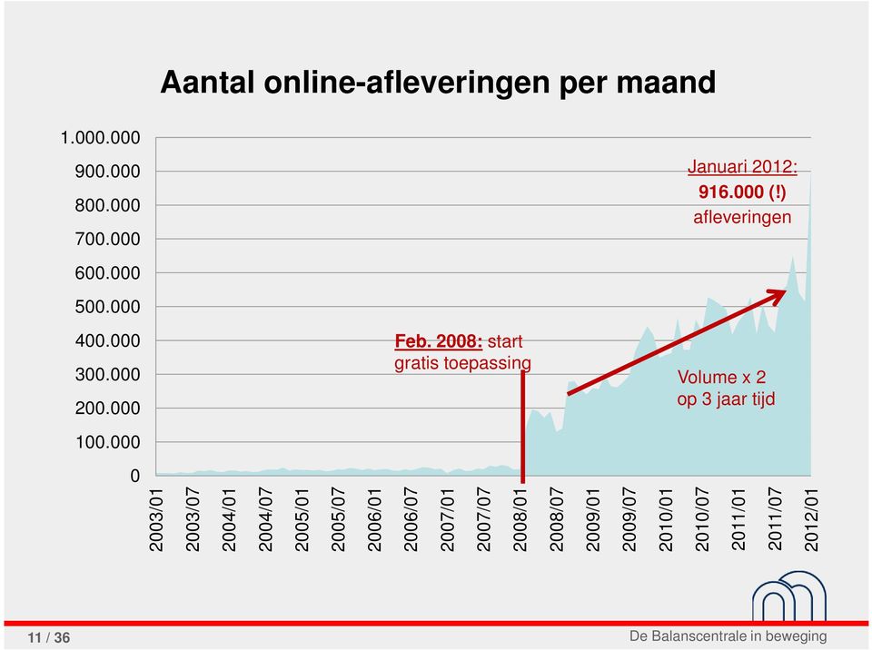 2008: start gratis toepassing Volume x 2 op 3 jaar tijd 0 2003/01 2003/07 2004/01 2004/07