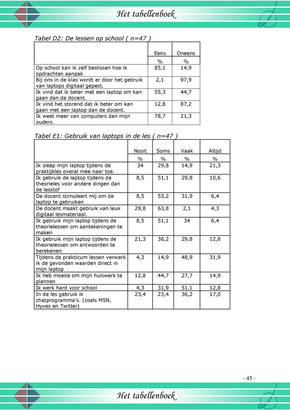 Eens Oneens % % 85,1 14,9 2,1 97,9 55,3 44,7 12,8 87,2 78,7 21,3 Tabel E1: Gebruik van laptops in de les ( n=47 ) Nooit Soms Vaak Altijd % % % % Ik sleep mijn laptop tijdens de 34 29,8 14,9 21,3