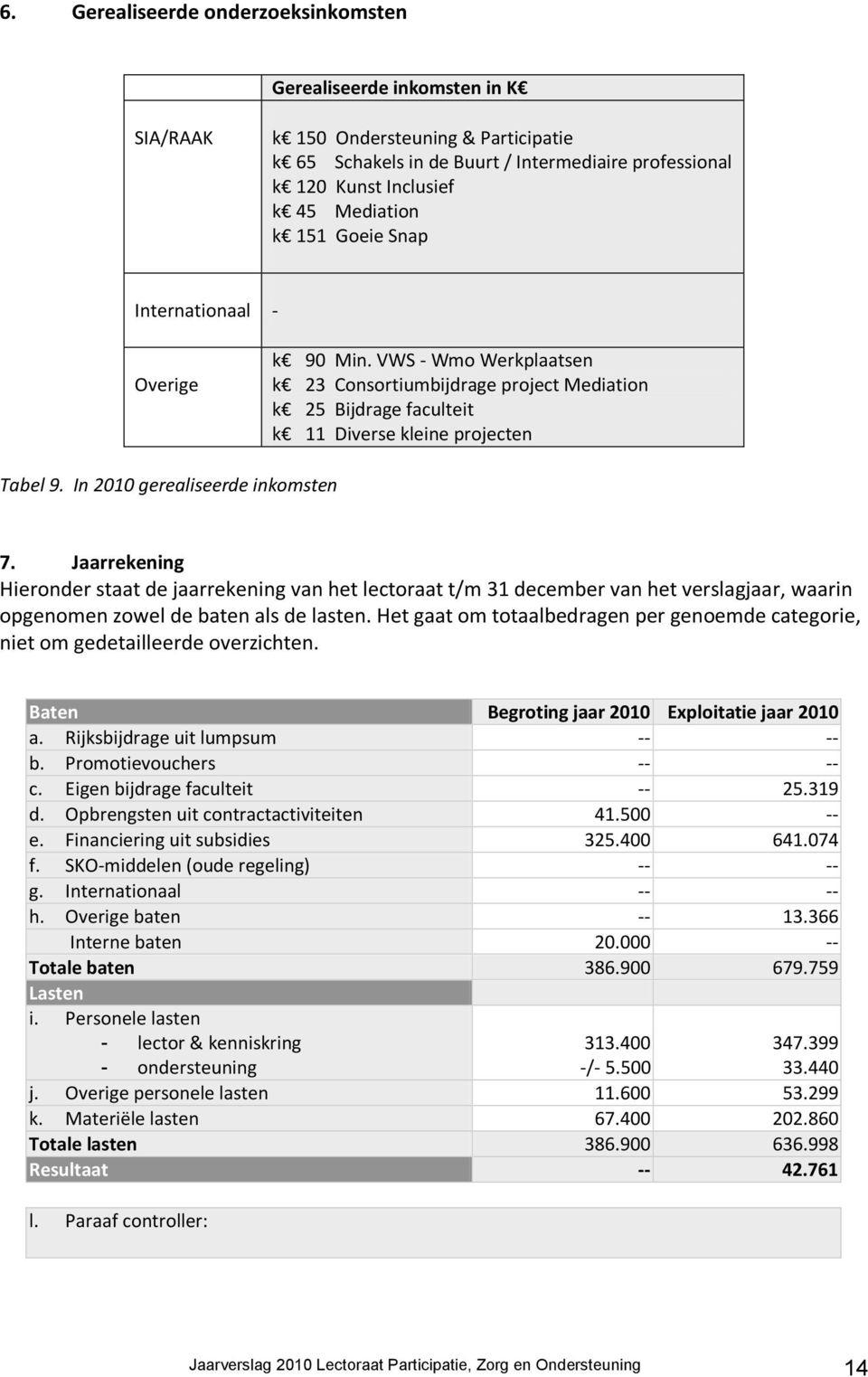 In 2010 gerealiseerde inkomsten 7. Jaarrekening Hieronder staat de jaarrekening van het lectoraat t/m 31 december van het verslagjaar, waarin opgenomen zowel de baten als de lasten.